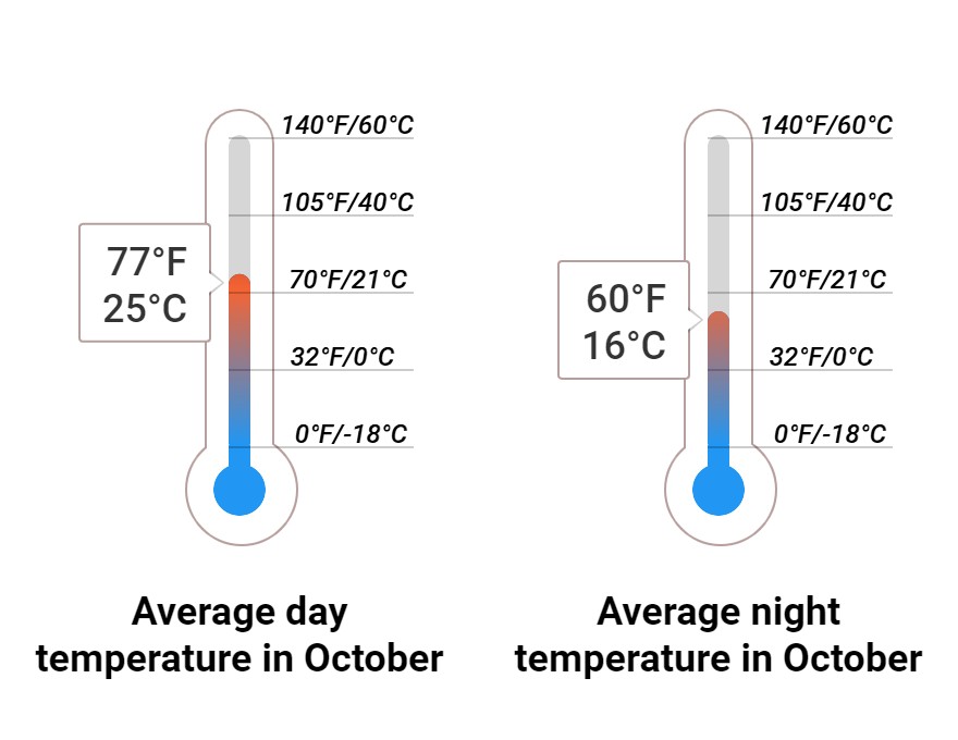 Average temperature